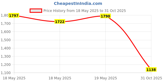 amazon.in bnf® Camshaft Position Sensor Durable for BMW 3 5 7 Series 328Ci 328I 330Ci | Parts & Accessories | Car & Truck Parts | Air Intake & Fuel Delivery | Sensors Price History Graph from 18 May 2025 to 31 Oct 2025