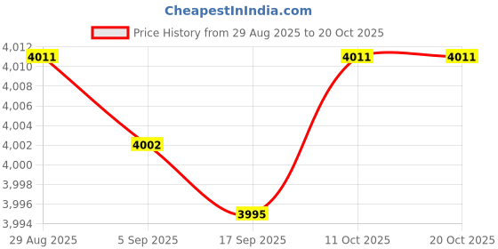 amazon.in bnf® Canister Purge Valve Replaces Emission Canister Vent for Ford 2003-2012 | Other | Emission Systems | Car & Truck Parts | Parts & Accessories Price History Graph from 29 Aug 2025 to 20 Oct 2025