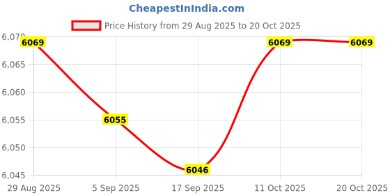 amazon.in bnf® Canister Purge Valve Sturdy for Fusion 2007-2012 2008 | Other | Emission Systems | Car & Truck Parts | Parts & Accessories Price History Graph from 29 Aug 2025 to 20 Oct 2025