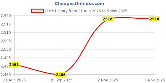 amazon.in bnf® Canvas Knife Case Protector Chef??S Knife Roll Bag for Traveling Camping Home Home & Garden | Kitchen Dining & Bar | Flatware Knives & Cutlery | Knife Blocks & Storage Price History Graph from 21 Aug 2025 to 5 Nov 2025