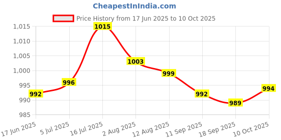 amazon.in bnf bnf® Car 5.0 Bluetooth Module 12Pin Connector Audio Receiver for E64 E90 bnf Price History Graph from 17 Jun 2025 to 10 Oct 2025