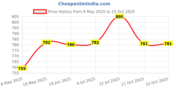 amazon.in bnf bnf® Car Audio Adapter Music Receiver Audio Cable for Cde101E 102E 105E Cde-103BTCables & Adapters bnf Price History Graph from 8 May 2025 to 15 Oct 2025