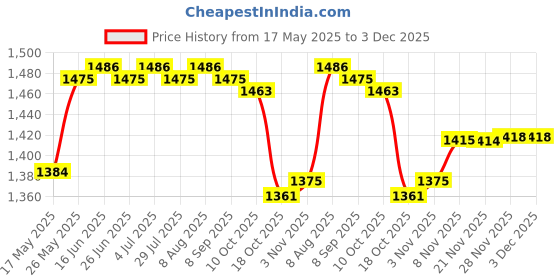 amazon.in BNF® Car Audio Cable Adapter 4.0 AUX Music Interface AMI for Audi|Consumer Electronics | Vehicle Electronics & GPS |1 Piece Audio Cable Price History Graph from 17 May 2025 to 3 Dec 2025