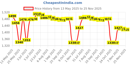 amazon.in bnf® Car Audio Cable Adapter Bluetooth 4.0 AUX Music Interface AMI for AudiAdapters Price History Graph from 13 May 2025 to 25 Nov 2025