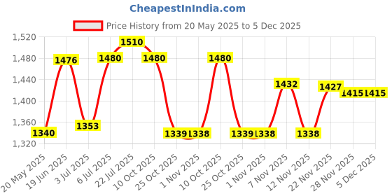 amazon.in bnf® Car Audio Cable Adapter Bluetooth 4.0 AUX Music Interface AMI for AudiAdapters Price History Graph from 20 May 2025 to 5 Dec 2025