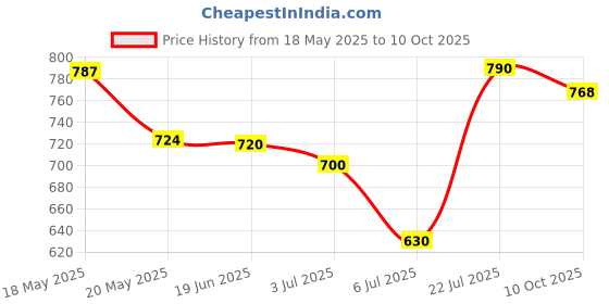 amazon.in bnf® Car Audio Input USB Cable Adapter Connector For Honda Crosstour Civic AccordAdapters Price History Graph from 18 May 2025 to 10 Oct 2025