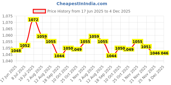 amazon.in bnf® Car Bluetooth Audio Cable Aux In Wire Connector Adapter For E82 E64 Price History Graph from 17 Jun 2025 to 3 Dec 2025