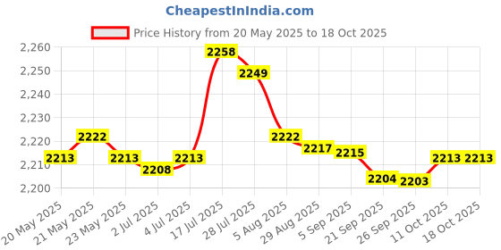 amazon.in bnf® Car Bluetooth AUX Adapter 12 Pin Bluetooth 5.0 for Opel CD30 CD40 CD70 DVD90 Price History Graph from 20 May 2025 to 18 Oct 2025