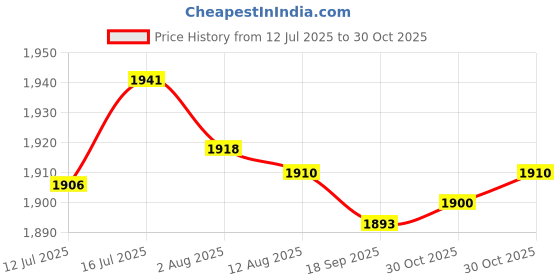 amazon.in bnf® Car Bluetooth Radio Cable Adapter Usb 3.5Mm Plug For E90 E91 E93 | Automotive Tools & Supplies | Other Auto Tools & Supplies Price History Graph from 12 Jul 2025 to 30 Oct 2025