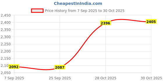 amazon.in bnf Bnf® Car Cargo Ratchet Strap Premium Luggage Transport Strap for Cargo Van Fixing Length 5 m|Home & Garden|Tools|Tie Downs & Straps bnf Price History Graph from 7 Sep 2025 to 28 Oct 2025