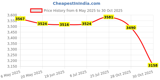 amazon.in bnf® Car Head-up Display 3.5inch Screen Cars Speedometer Windshield Projector Price History Graph from 6 May 2025 to 30 Oct 2025