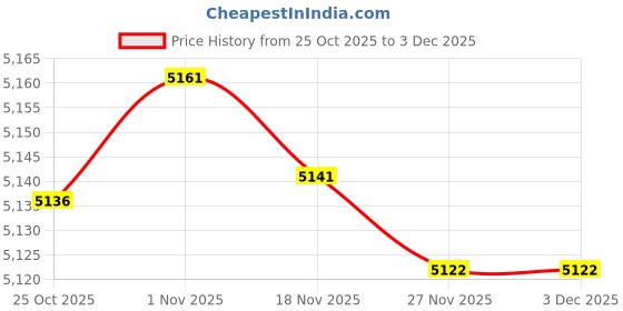 amazon.in Bnf® Car Power Window Motor Easy to Install for x5 2000-2008 Accessories Front Right 67628362064|Seat Covers|Ebay Motors Price History Graph from 25 Oct 2025 to 3 Dec 2025