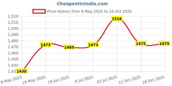 amazon.in bnf bnf® Car radio Audio Cable Adapter with Microphone for Land RoverAdapters bnf Price History Graph from 8 May 2025 to 18 Oct 2025