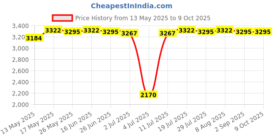 amazon.in BNF® Car Radio Interface Adapter Cable AMI MMI Connector Audio for Audi|Consumer Electronics | Vehicle Electronics & GPS |1 Piece Adapter Price History Graph from 13 May 2025 to 9 Oct 2025