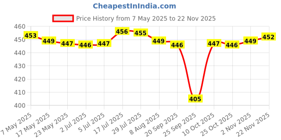 amazon.in bnf® Car Stereo Radio RCA Plug Car RCA Reversing Rear View Cable Adaptor Price History Graph from 7 May 2025 to 22 Nov 2025