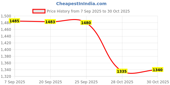 amazon.in bnf Bnf® Car Truck Cargo Ratchet Strap Luggage Transport Strap for Vehicles Cargo Van 3 m|Home & Garden|Tools|Tie Downs & Straps bnf Price History Graph from 7 Sep 2025 to 30 Oct 2025