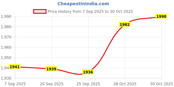 amazon.in bnf Bnf® Car Truck Cargo Ratchet Strap Luggage Transport Strap for Vehicles Cargo Van 5 m|Home & Garden|Tools|Tie Downs & Straps bnf Price History Graph from 7 Sep 2025 to 30 Oct 2025