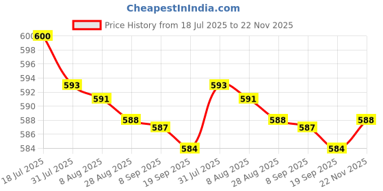 amazon.in bnf® Car Truck Ice Scraper Deicing S Glass Window Ice Blue | Automotive Tools & Supplies | Automotive Care & Detailing | Ice Scrapers & Snow Brushes Price History Graph from 18 Jul 2025 to 22 Nov 2025