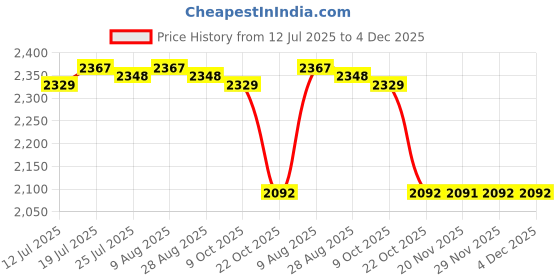 amazon.in BNF® Car Windshield Ice Scraper Snow Brush Winter Car Accessories Window Squeegee Style A| Motors | Automotive Tools & Supplies |Ice Scrapers & Snow Brushes|1 Ice Remover Snow Brush Price History Graph from 12 Jul 2025 to 3 Dec 2025