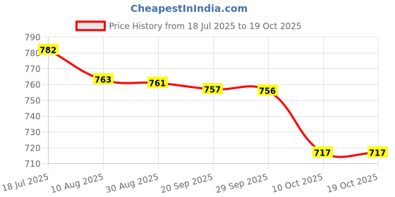 amazon.in bnf® Carburetor Intake Manifold Boot Joint w/for Rhino 660 YXR660F 4X4 ATV| Motors | Parts & Accessories |Carburetors & Parts|1x Intake Boot Joint W/s Price History Graph from 18 Jul 2025 to 18 Oct 2025