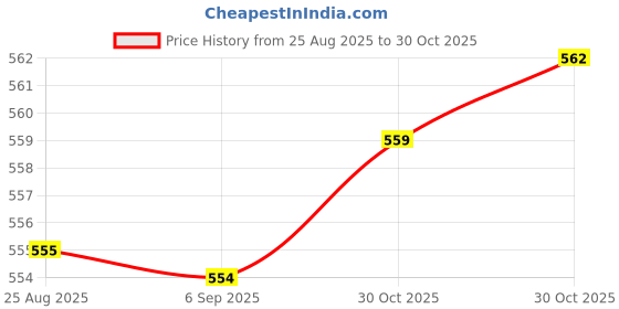 amazon.in bnf® Cardboard Box Punch Compact Cardboard Box Hole Opener for Shipping Packaging Dark Green Price History Graph from 25 Aug 2025 to 30 Oct 2025