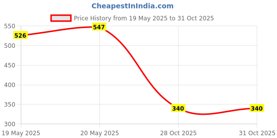 amazon.in bnf® Carp Fishing Chod Rigs Leader Ready Tied with Bait Screw Steel Hooks Hook Size 8 | Fishing | Terminal Tackle | Rigs & Harnesses Price History Graph from 19 May 2025 to 30 Oct 2025
