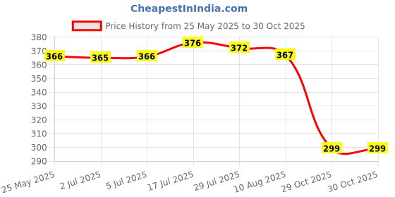 amazon.in bnf® Carp Fishing Pellets Bands Bait Elastic Bands Transparent 1cm 0.6cm 1 cm | Fishing | Terminal Tackle | Other Terminal Tackle Price History Graph from 25 May 2025 to 29 Oct 2025