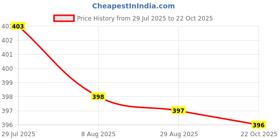 amazon.in bnf® Carp Fishing Round Soft Rubber Beads Floating Rig Beads Terminal Tackle 8mm | Fishing | Terminal Tackle | Other Terminal Tackle Price History Graph from 29 Jul 2025 to 22 Oct 2025