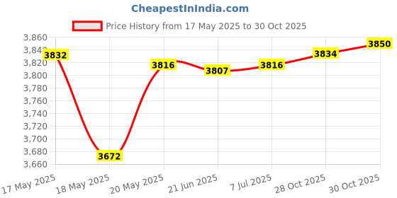 amazon.in bnf® Carpet Latch Hooking Kits DIY Rug Crochet Yarn Kits for Christmas Horse Crafts | Needlecrafts & Yarn | Rug Making | Latch Hooking | Latch Hooking Kits Price History Graph from 17 May 2025 to 30 Oct 2025