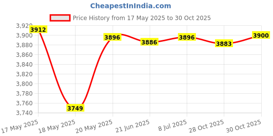 amazon.in bnf® Carpet Latch Hooking Kits DIY Rug Crochet Yarn Kits for Christmas Tiger Crafts | Needlecrafts & Yarn | Rug Making | Latch Hooking | Latch Hooking Kits Price History Graph from 17 May 2025 to 30 Oct 2025