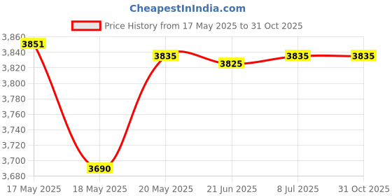 amazon.in bnf® Carpet Latch Hooking Kits DIY Rug Crochet Yarn Kits for Christmas White Tiger Crafts | Needlecrafts & Yarn | Rug Making | Latch Hooking | Latch Hooking Kits Price History Graph from 17 May 2025 to 30 Oct 2025