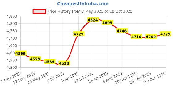 amazon.in bnf® Carplay Android Auto Adapter Fast Connect Universal Auto Small Car Dongle Price History Graph from 7 May 2025 to 10 Oct 2025