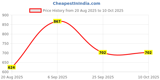 amazon.in Bnf® Case Cover Soft Holder Bag for UV5R UV5RD&TYT Th-F8| Walkie Talkies Two-Way Radios| Radio Communication Price History Graph from 20 Aug 2025 to 9 Oct 2025