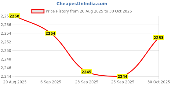 amazon.in Bnf® Case Retainer Case Cup |Health & Beauty | Oral Care | Denture Care Price History Graph from 20 Aug 2025 to 30 Oct 2025