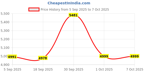 amazon.in bnf® Cassette Player FM Radio Retro Style for Language Learning|Consumer Electronics| Portable Audio & Headphones | Personal Cassette Players Price History Graph from 5 Sep 2025 to 6 Oct 2025