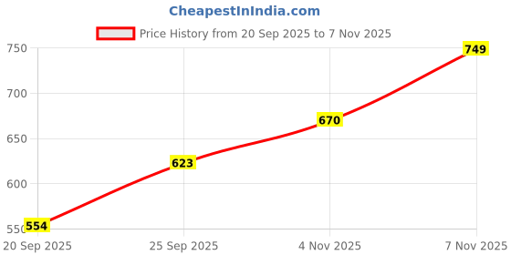 amazon.in bnf® Caster Assembly Front Castor Wheel Universal Wheels for Robot Vacuums Parts | Household Supplies & Cleaning | Vacuum Parts & Accessories Price History Graph from 20 Sep 2025 to 7 Nov 2025