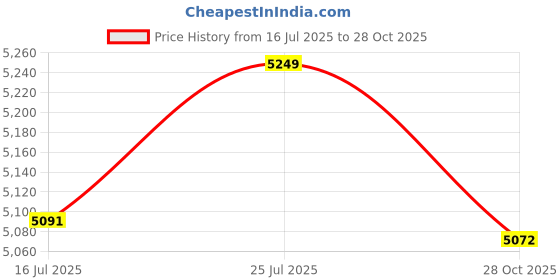amazon.in bnf® Cat Pattern Latch Hook Rug Kits DIY Material Package Pillows Carpet Making | Latch Hooking Kits | Latch Hooking | Rug Making | Needlecrafts & Yarn Price History Graph from 16 Jul 2025 to 28 Oct 2025