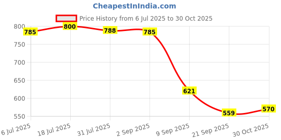 amazon.in bnf® Cat Tunnel for Indoor Cats Training Rabbit Tunnel for Kitten Hamster Bunnies Orange|Pet Supplies|Cat Supplies|Toys Price History Graph from 6 Jul 2025 to 30 Oct 2025