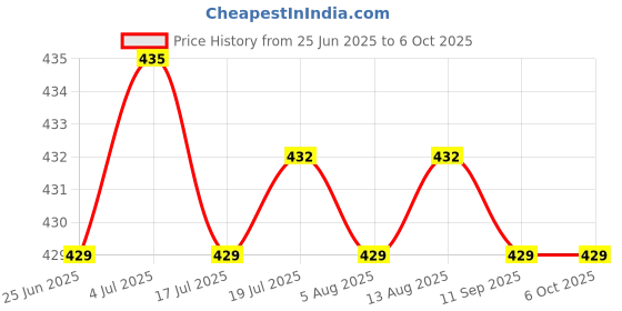 amazon.in BNF® CCFL Inverter Tester LCD TV Laptop Screen Repair Backlight Lamp Test|Computers/Tablets & Networking | Computer Cables & Connectors | Other Computer Cables|1 Piece Ccfl Inverter Tester Price History Graph from 25 Jun 2025 to 5 Oct 2025