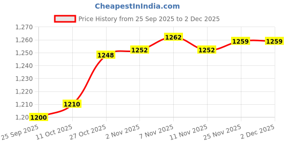amazon.in bnf® CD Storage Box Display Shelf Bin CD Organizer for Office Living Room Desktop 1 Piece|Home & Garden | Furniture | CD & Video Racks Price History Graph from 25 Sep 2025 to 2 Dec 2025