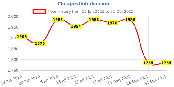 amazon.in BNF® Ceiling Fan Cleaner with Extension Pole for Window Top High Ceiling Fan Cars|Home & Garden|Home & Garden|Home & Garden|1x Ceiling Fan Cleaner Price History Graph from 13 Jun 2025 to 31 Oct 2025