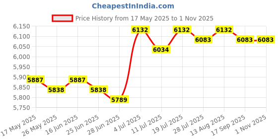 amazon.in BNF® Ceramic Circulating Fountain Jar with Hose Kit Accessory Tabletop Decoration|Home & Garden | Home Decor| Indoor Fountains|1 Water Fountain Jar Price History Graph from 17 May 2025 to 1 Nov 2025