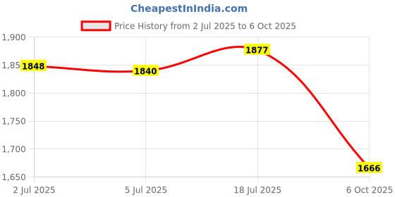 amazon.in bnf® Chainsaw Sharpener Jig Handheld Hand Crank Portable Chainsaw Chain Sharpener Orange|Home & Garden | Yard, Garden & Outdoor Living |Chainsaw Parts & Accs|1 Set Chainsaw Sharpener Jig Price History Graph from 2 Jul 2025 to 6 Oct 2025
