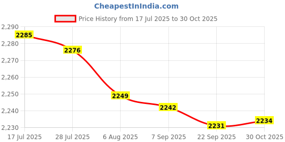 amazon.in Bnf® Chest Loading Pad Neoprene Wetsuit for Freediving Scuba Spearfishing Fishing| Sporting Goods | Water Sports | Scuba & Snorkeling | Other Scuba & Snorkeling Price History Graph from 17 Jul 2025 to 30 Oct 2025