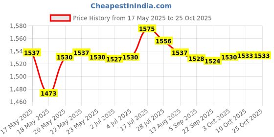 amazon.in bnf bnf® Chicken Feeding Platform Organizer Farmhouse Rack for Feeding Supplies|Pet Supplies|Small Animal Supplies|Exercise & Toys bnf Price History Graph from 17 May 2025 to 24 Oct 2025
