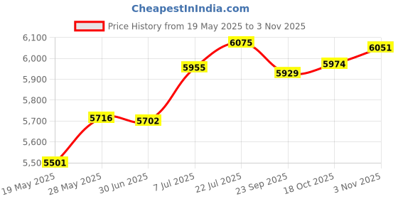 amazon.in bnf® Chin up Bar Fitness Equipment Hanging Bar Door Frame Pull up Bar for Doorway | Fitness, Running & Yoga | Strength Training | Pull Up Bars Price History Graph from 19 May 2025 to 2 Nov 2025