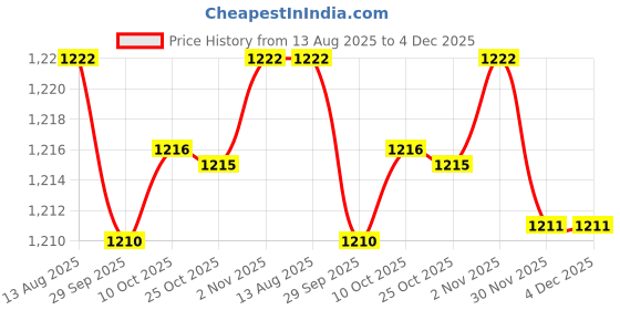 amazon.in Bnf® Christmas Deer Yard Ornament with Red Bows Glowing for Outside Garden Home Large |1Christmas Lighted Reindeer|Home & Garden Price History Graph from 13 Aug 2025 to 3 Dec 2025