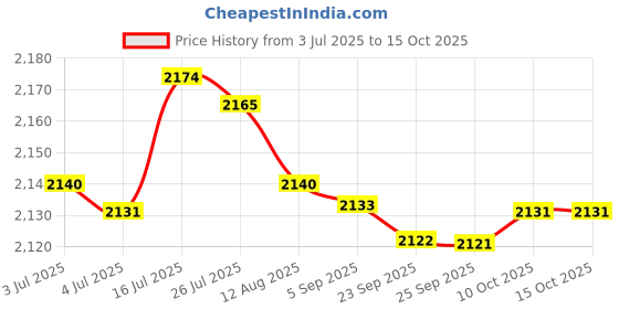 amazon.in bnf® Circulating Water Clay Pot Flowing Water Ornament Desktop Water Fountain Jar White|Home & Garden | Home D?©cor |Indoor Fountains|1 Circulating Water Clay Pot Price History Graph from 3 Jul 2025 to 15 Oct 2025