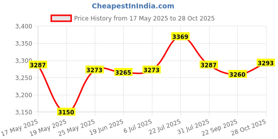 amazon.in BNF® Classical Guitar Bag Waterproof Dustproof Case Storage Travel Backpack Strap 41Inch Rose Price History Graph from 17 May 2025 to 28 Oct 2025