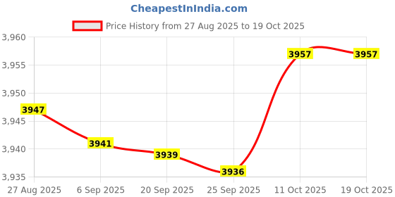 amazon.in bnf® Cleaner Engine Compatible for MX6 Pool Suction Cleaner Cleaner Engine Home & Garden | Yard, Garden & Outdoor Living | Pools & Spas | Pool Cleaning Tools | Pool Cleaner & Vacuum Parts Price History Graph from 27 Aug 2025 to 18 Oct 2025